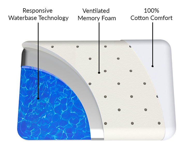 Mynd Mediflow vatnskoddi Luxus Memory foam